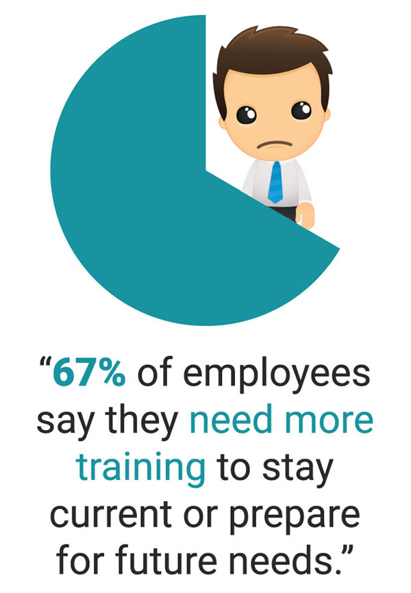 67-percent-need-training-piechart pie chart showing a sad worker who needs more job skills training