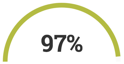 97 percent semicircle chart