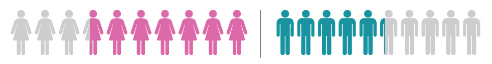 female-male-sexual-harassment-comparison-1 icons showing restuarant female and male employees that experienced sexual harassment