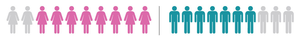 female-male-sexual-harassment-comparison-2 icons showing female and male employees that experienced sexual harassment from co-workers