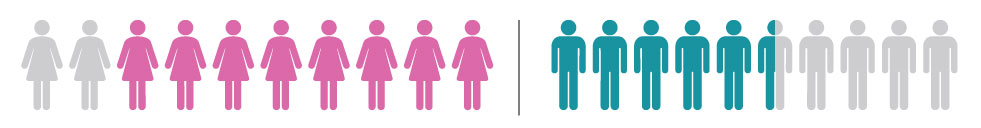 female-male-sexual-harassment-comparison-3 icons of female and male employees that experienced sexual harassment from customers