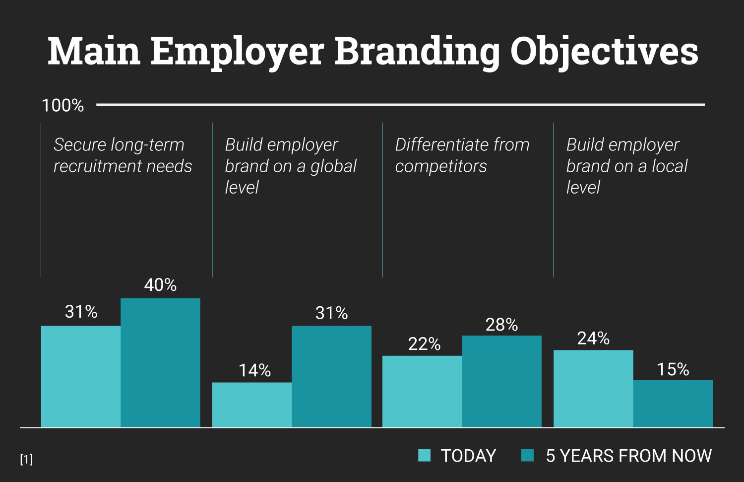 illustrated bar chart showing surveyed employer branding objectives for today and five years in the future