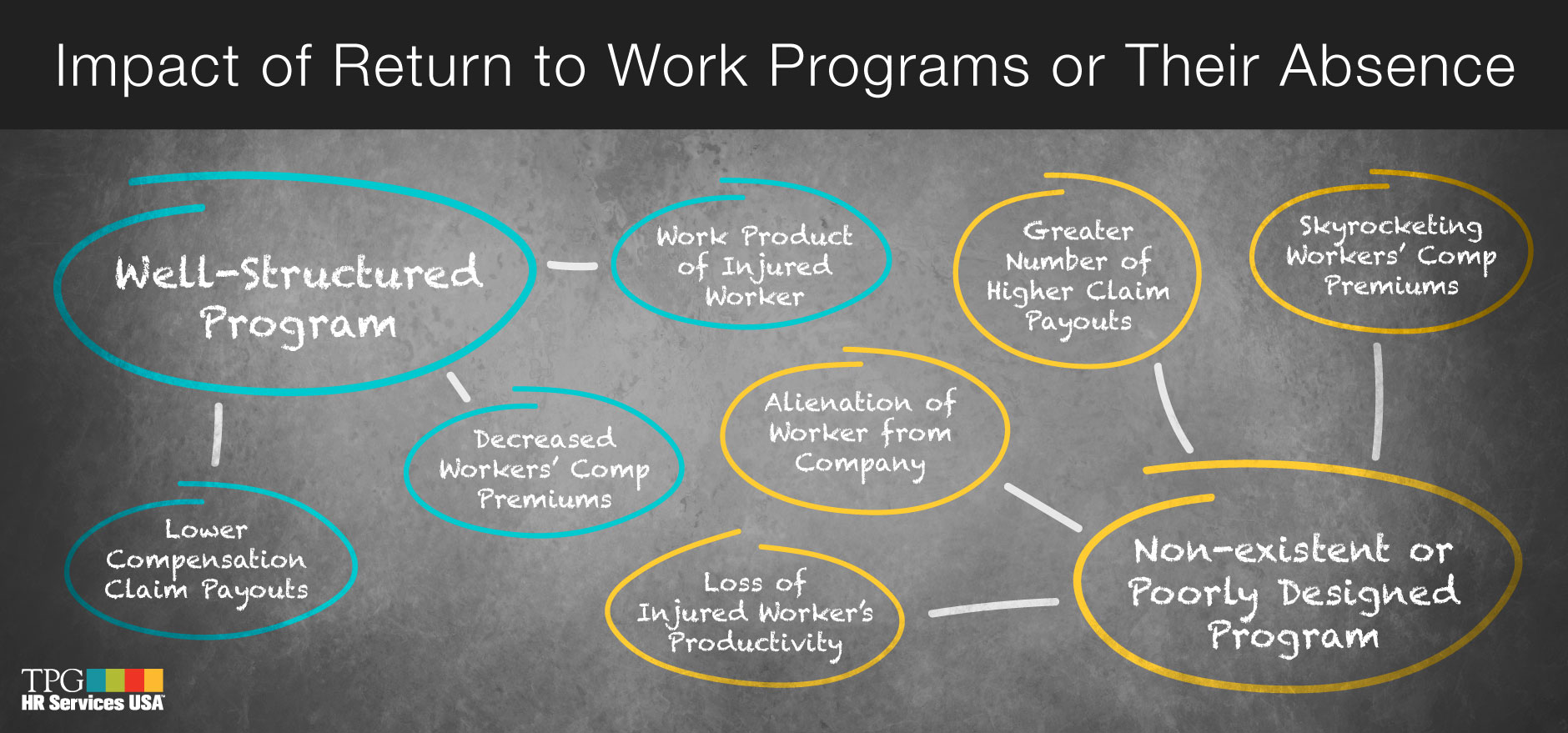 return-to-work-programs-TPG infographic about workers compensation management