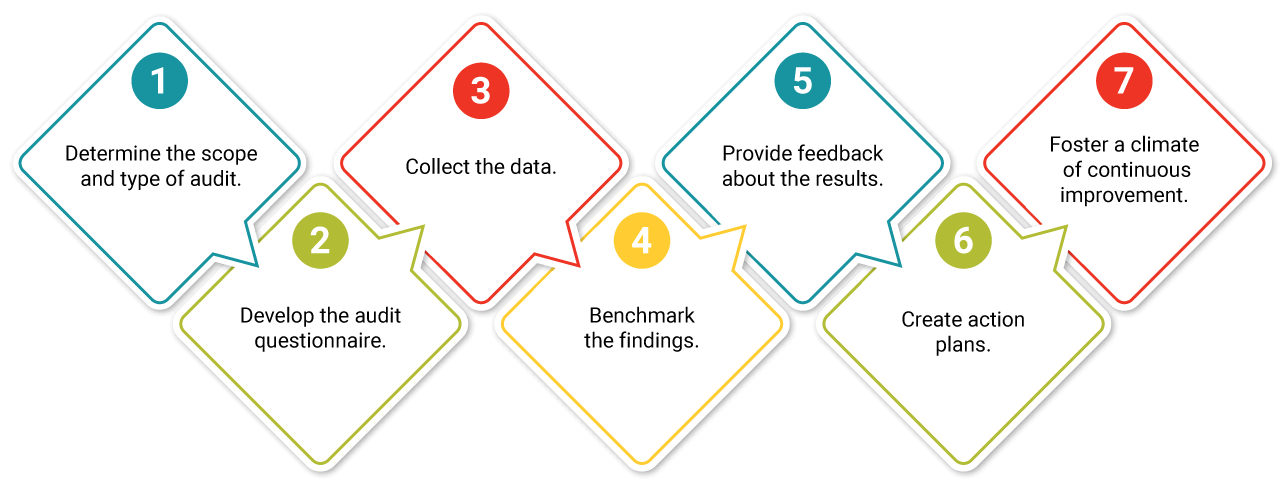 seven-steps-of-hr-audit infographic listing the 7 steps of an hr audit using triangular flow diagram