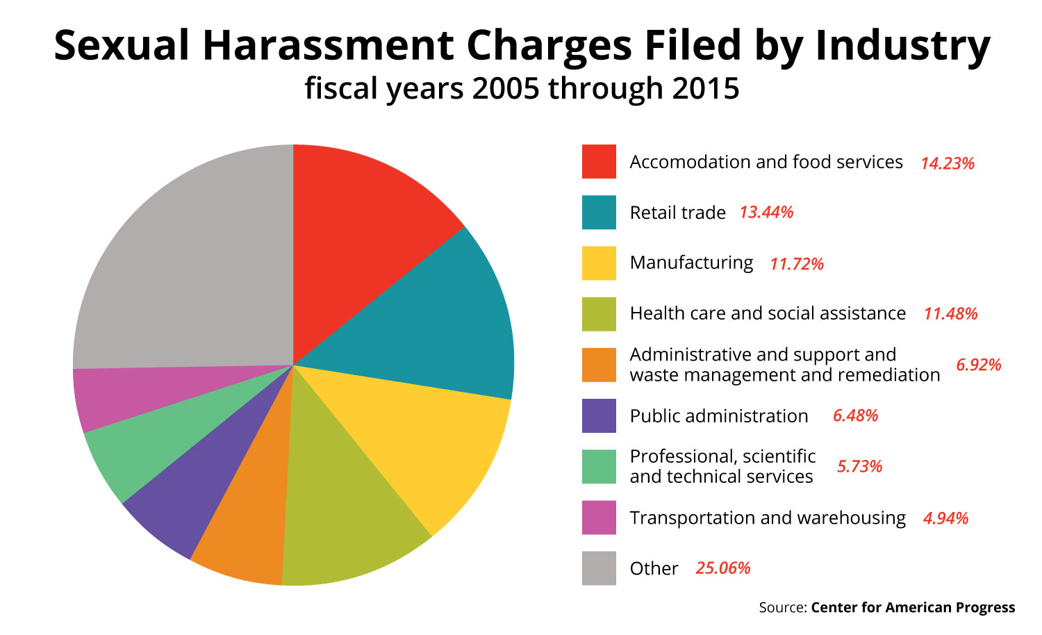 illustrated pie chart showing sexual harassment charges filed by different industries