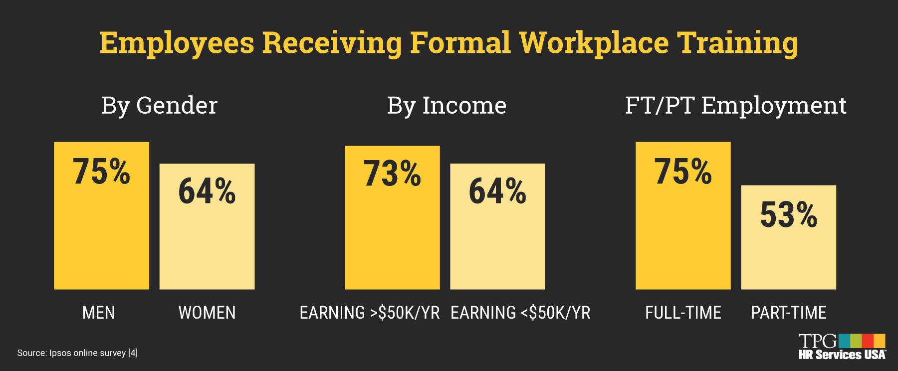 workplace-training-infograph-TPG bar chart showing correlation between workplace training and employee retention