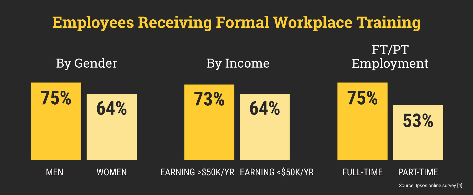 bar chart showing correlation between workplace training and employee retention